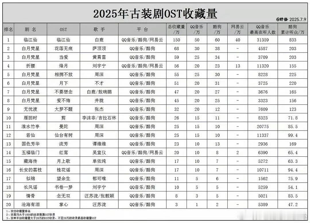 白鹿严选的含金量还在熠熠生辉，《临江仙》的长尾效应也在闪闪发光。白鹿2025年古