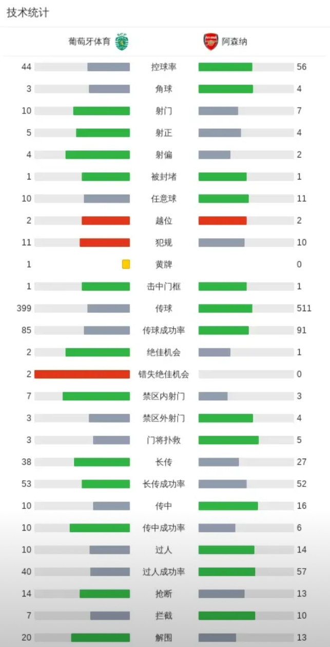 聊聊阿尔特塔吧，现在越来越觉得阿尔特塔是一个：有小聪明、无大智慧的主教练如果
