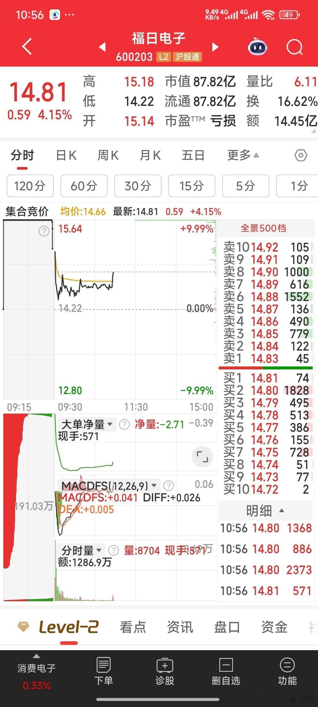 福日电子已到我说的介入点：择机再加仓福日电子（当股价上穿分时均线14.66元时再
