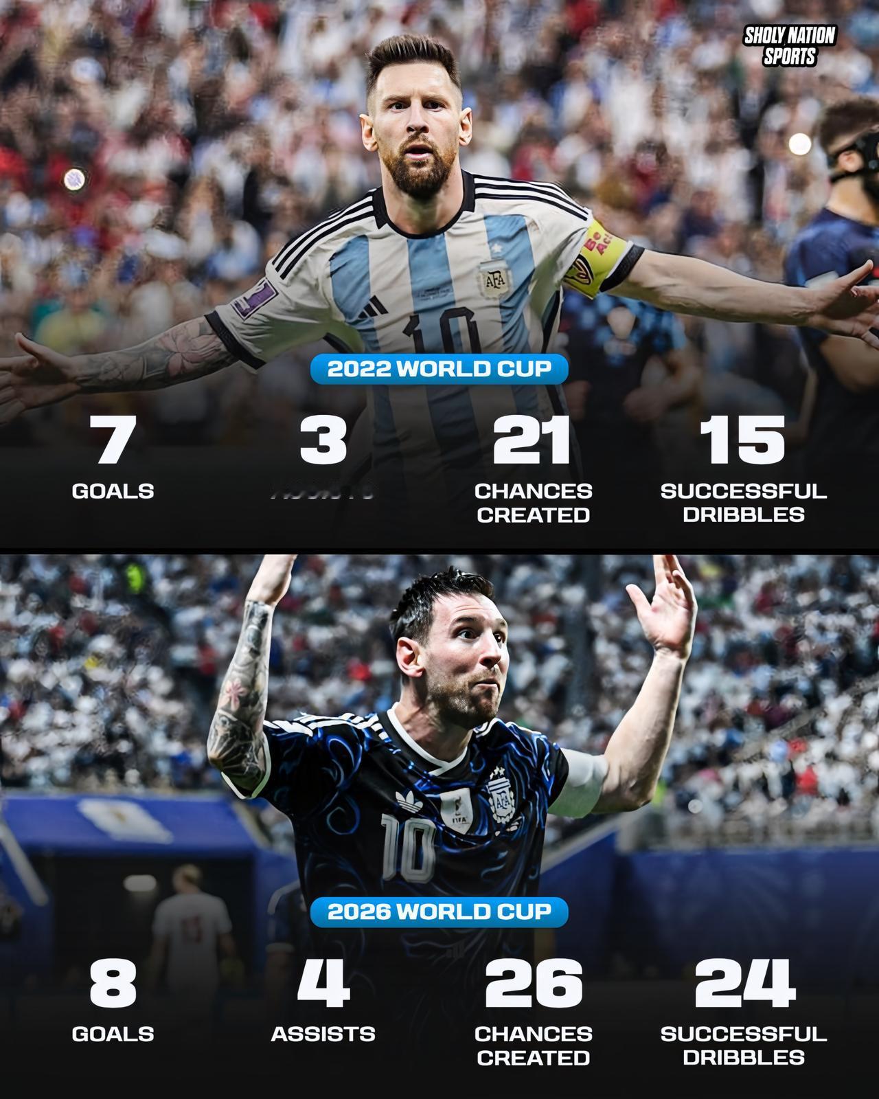🇦🇷利昂内尔·梅西在2026年世界杯上的表现，如今已超越了他在2022年世