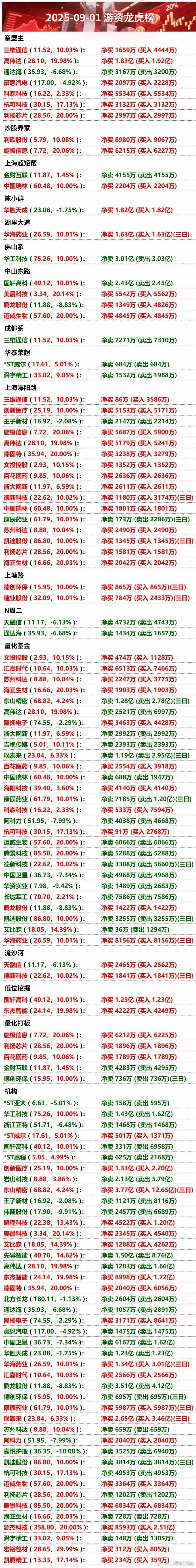 9月1日游资龙虎榜​​​