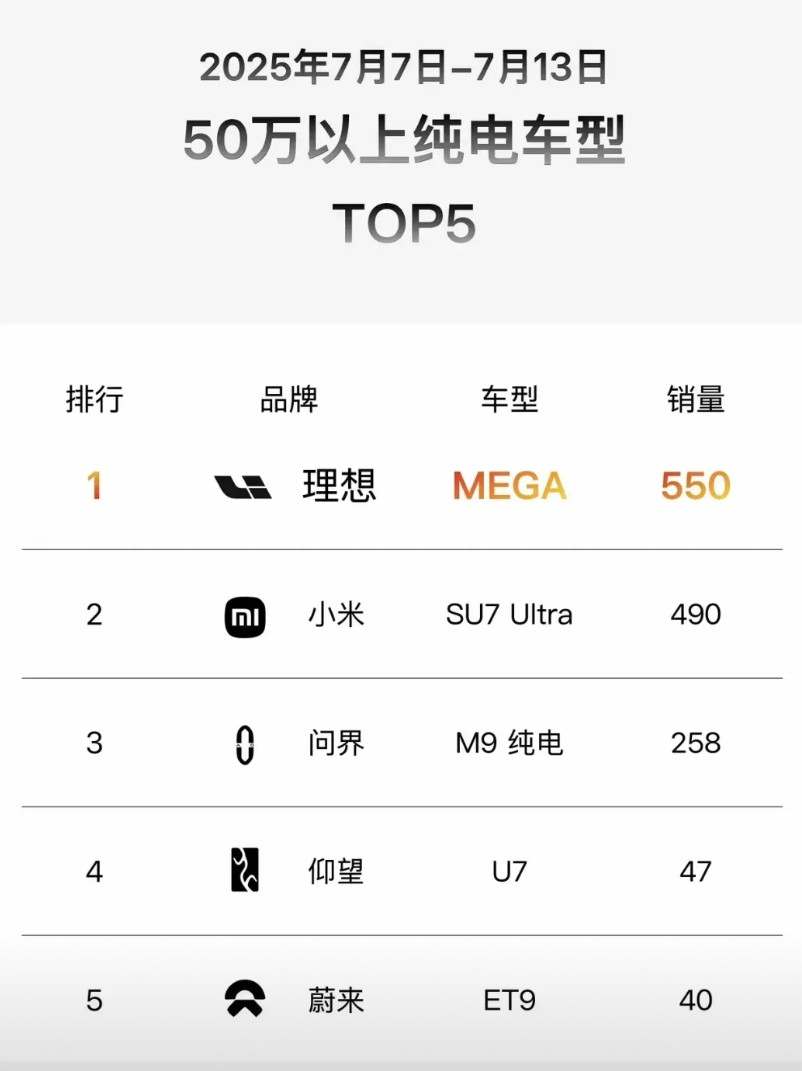 W28新能源豪华品牌销量排行榜纯电50万以上1理想550mega2小米490