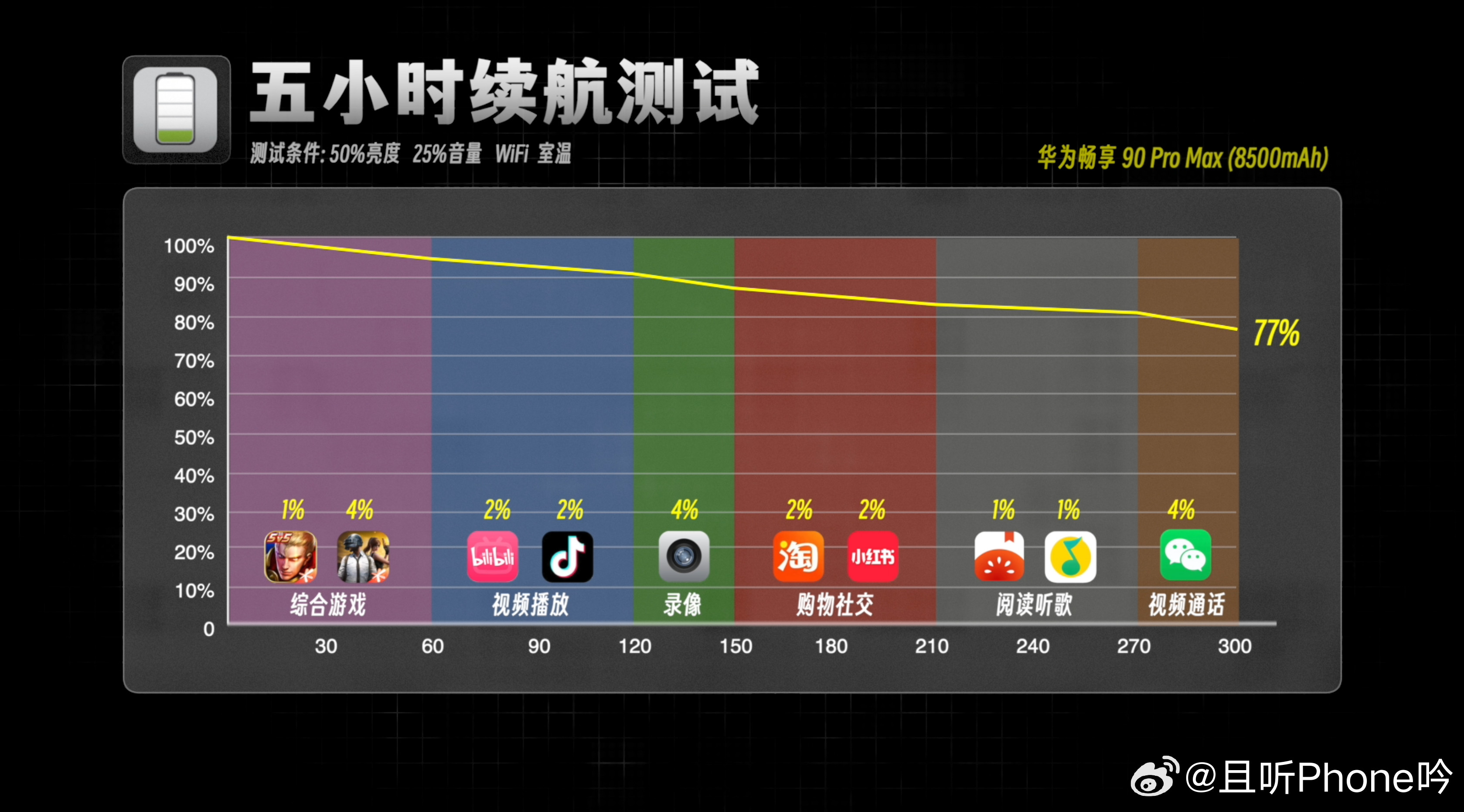 现在手机个个都是大电池，不过畅享90ProMax在1699起的价位，给到85