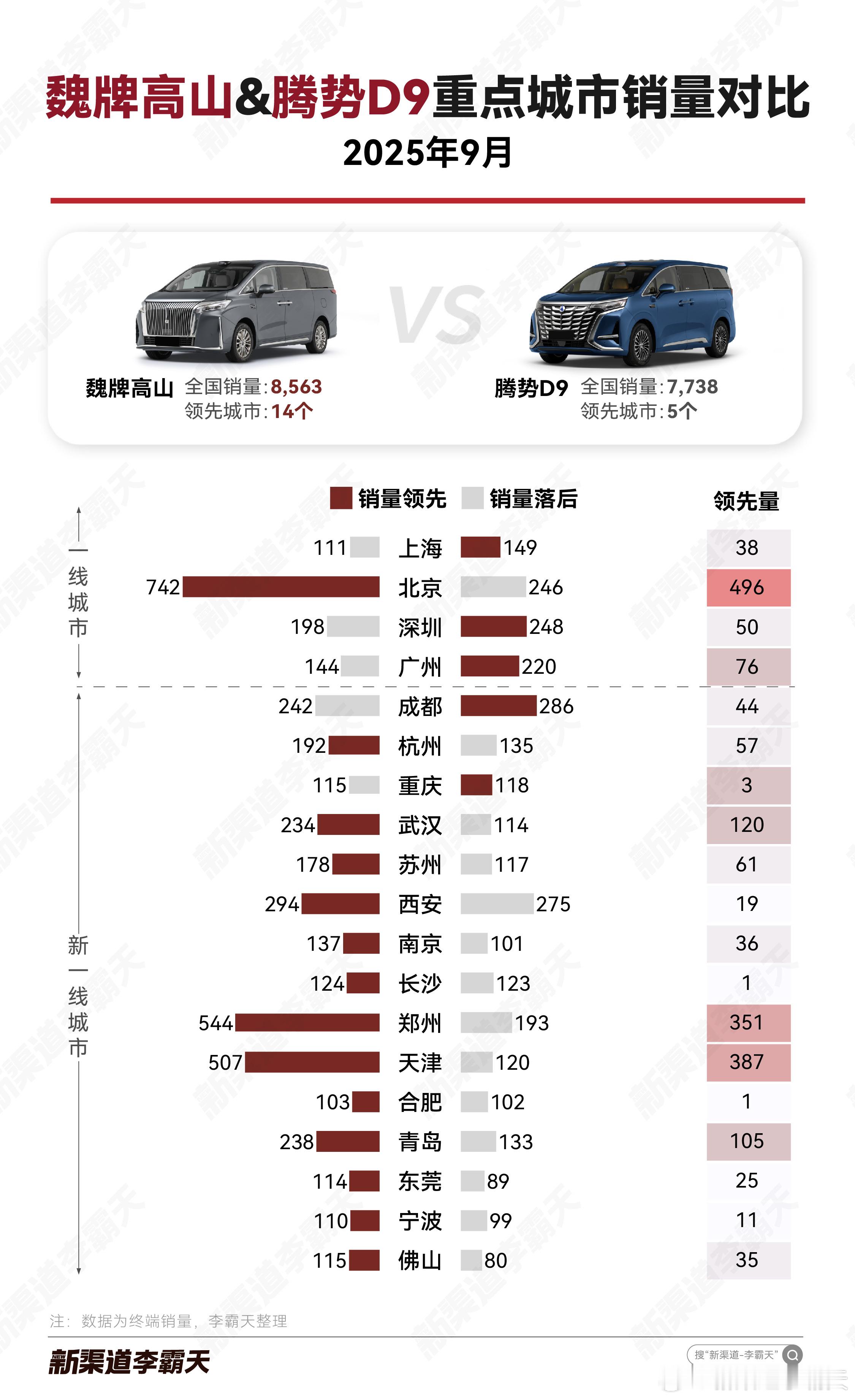 【魏牌高山VS腾势D99月重点城市销量对比】魏牌高山全面领先腾势D9，其