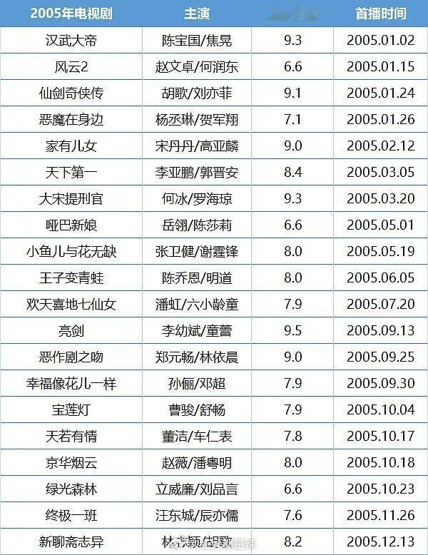 05年电视剧没有全看过但是基本都知道​​​