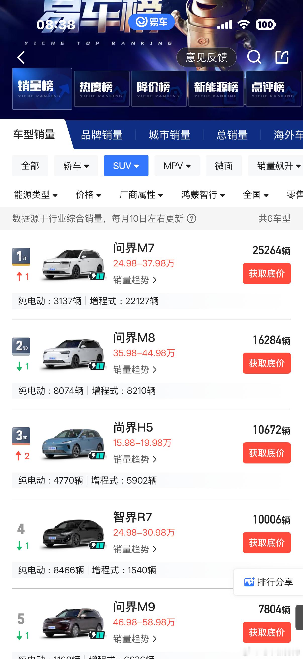 尚界H5第一个完整月交付量10672台