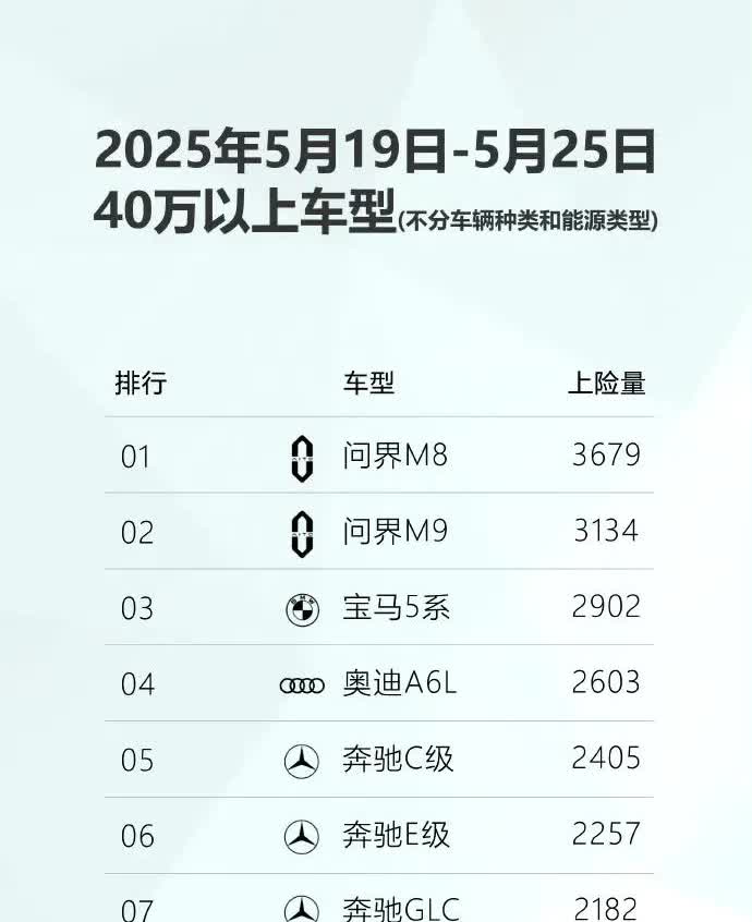 四十万以上车型上周销量榜。给我看乐了。宝马3系，5系，Q5lA6L，L
