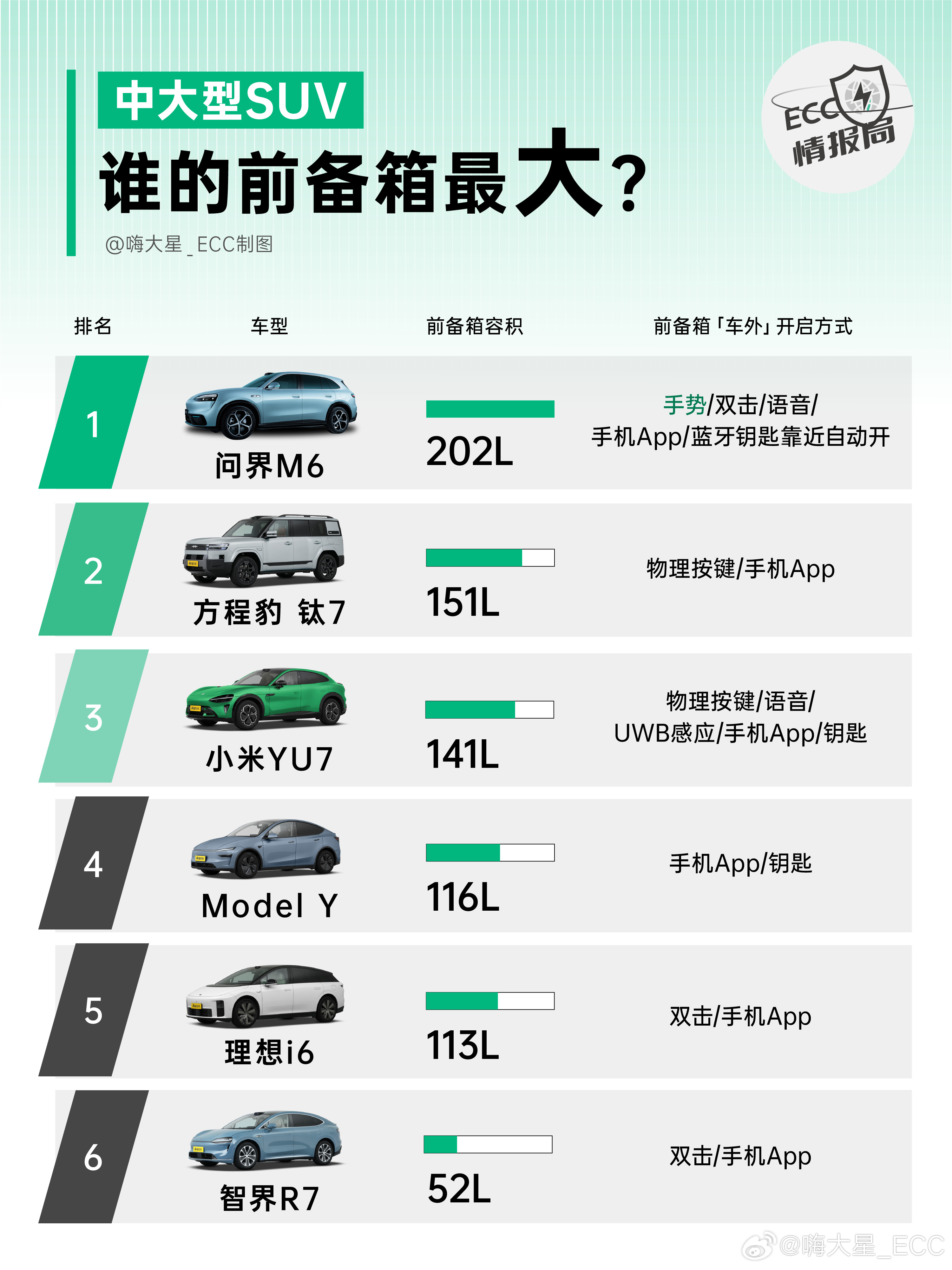 对比一下发现，问界M6的前备箱容量真的很大——202L(EV后驱动版本)。