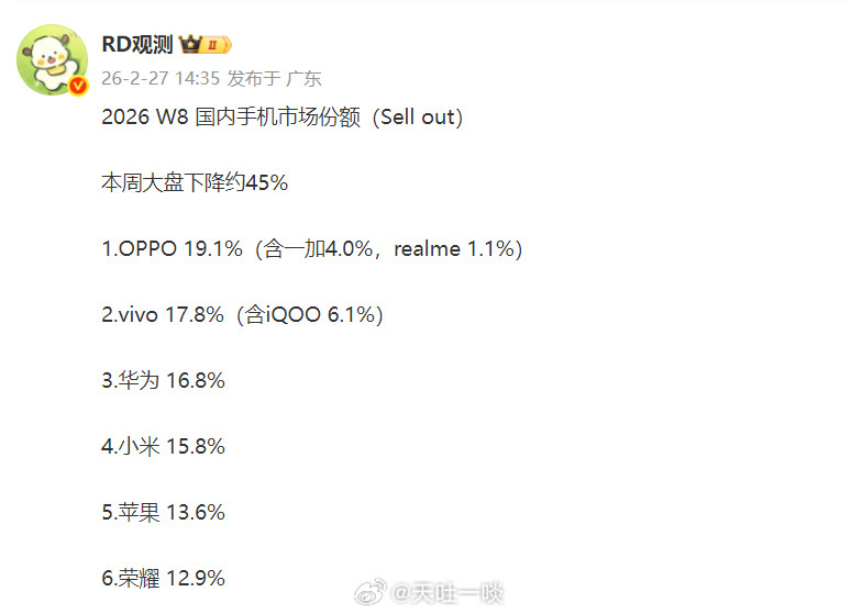 W8周排名出炉1、OPPO第一，vivo第二，华为第三，小米第四，苹果第五，荣耀