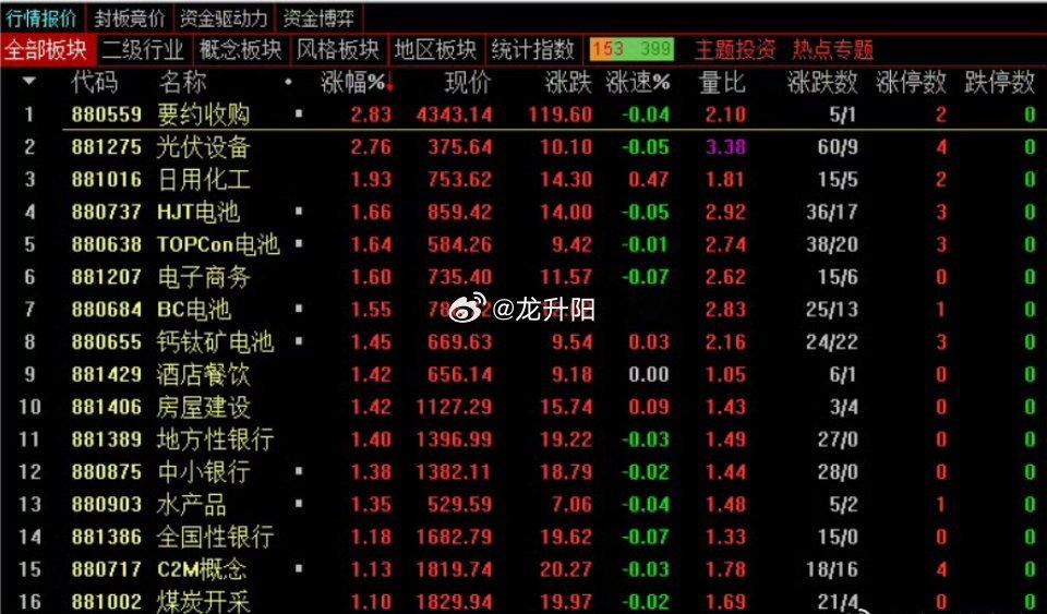 股市盘中的几点思考1、短线情绪竞价延续强势，连板成飞集成、天箭科技加单一字涨停，