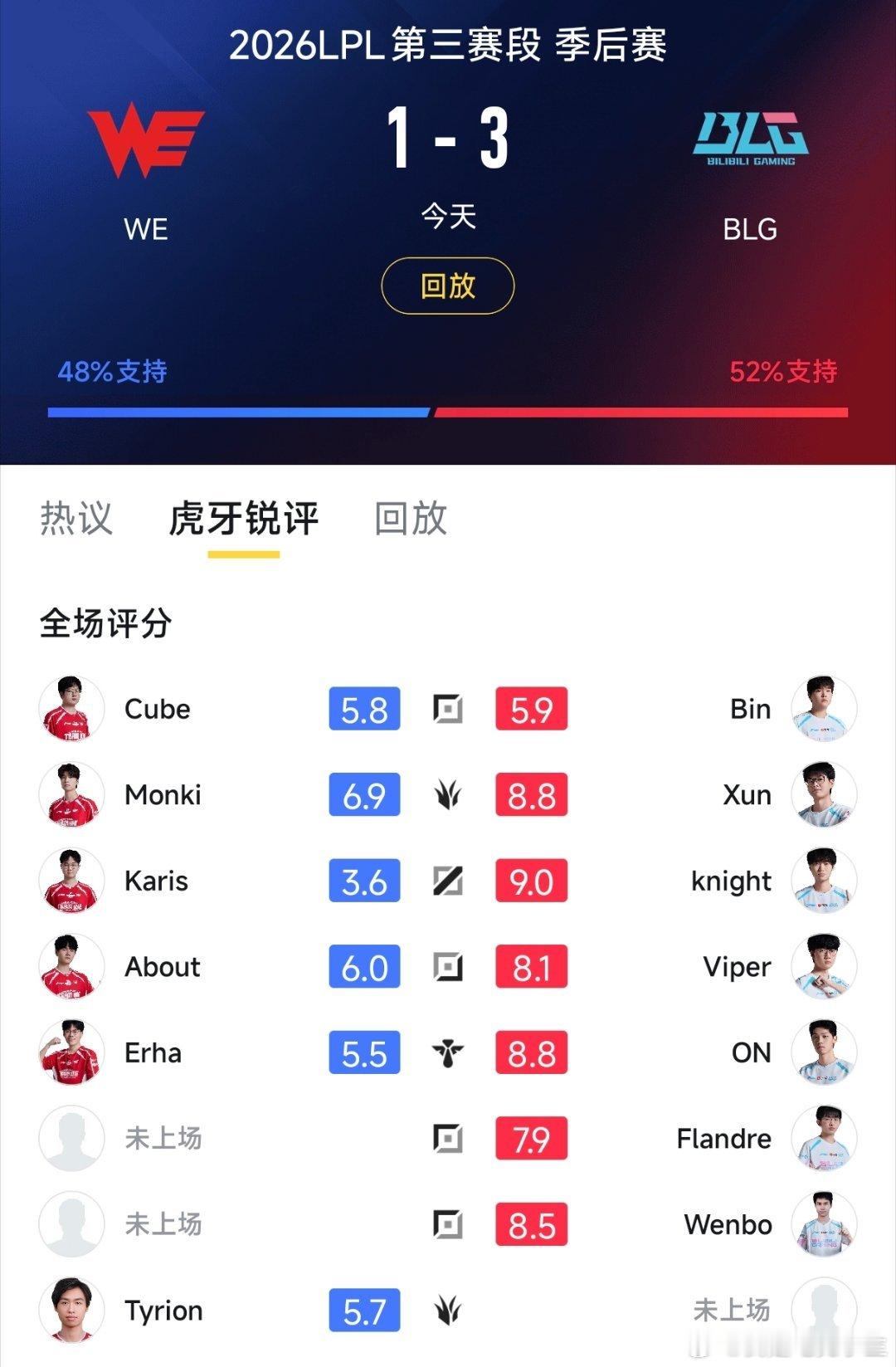 BLG战胜WE赛后评分！Bin只有5.9分，只比Cube高0.1分！Bin只有第