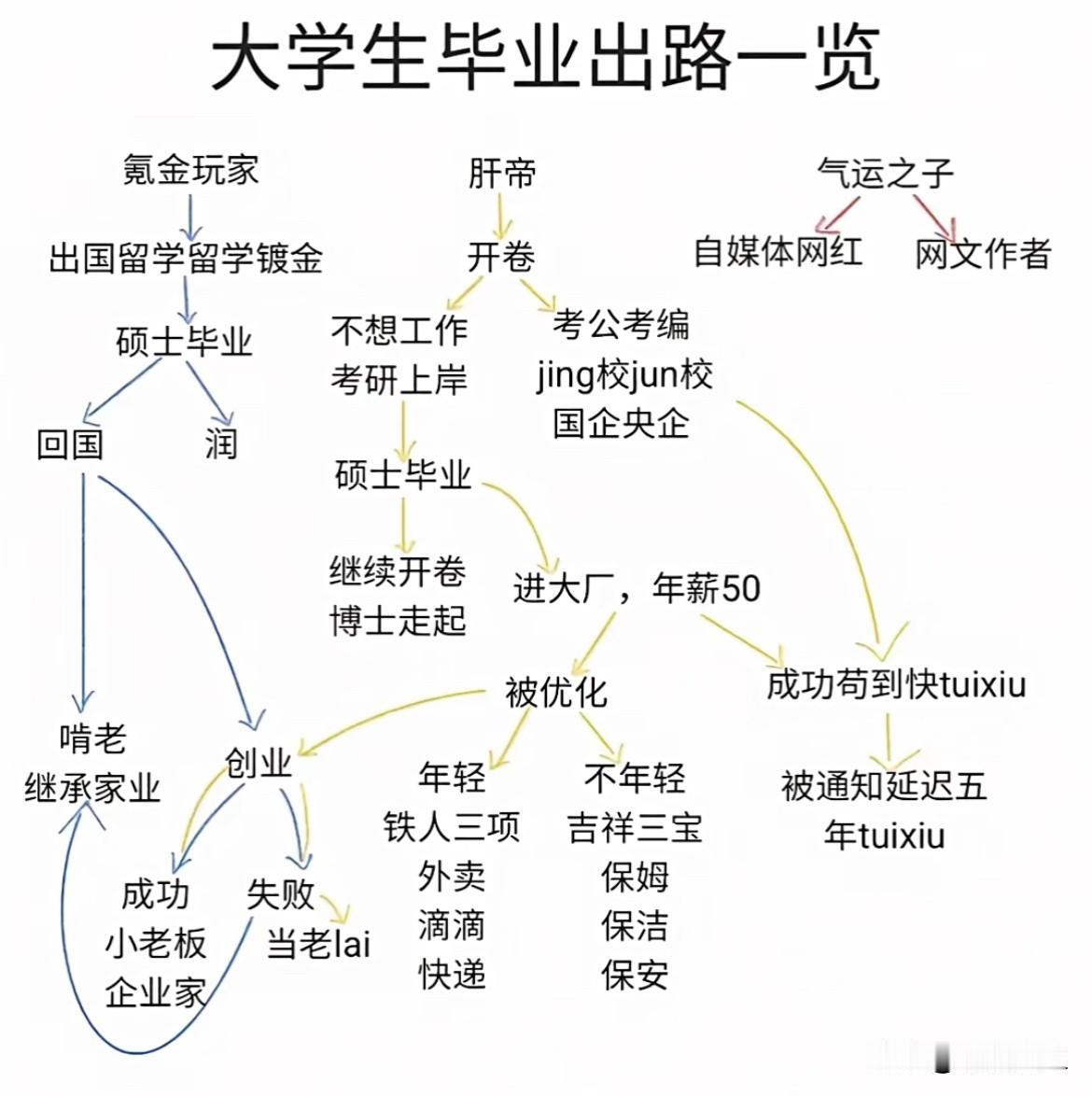 大学生毕业出路一览