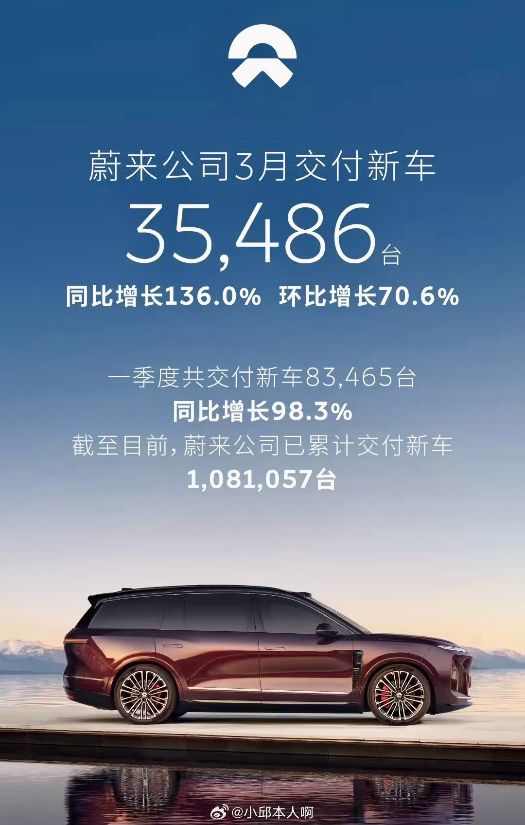 蔚来3月的成绩单相当炸裂，单月就卖了35486台车，比去年多了1倍还多！算下来，