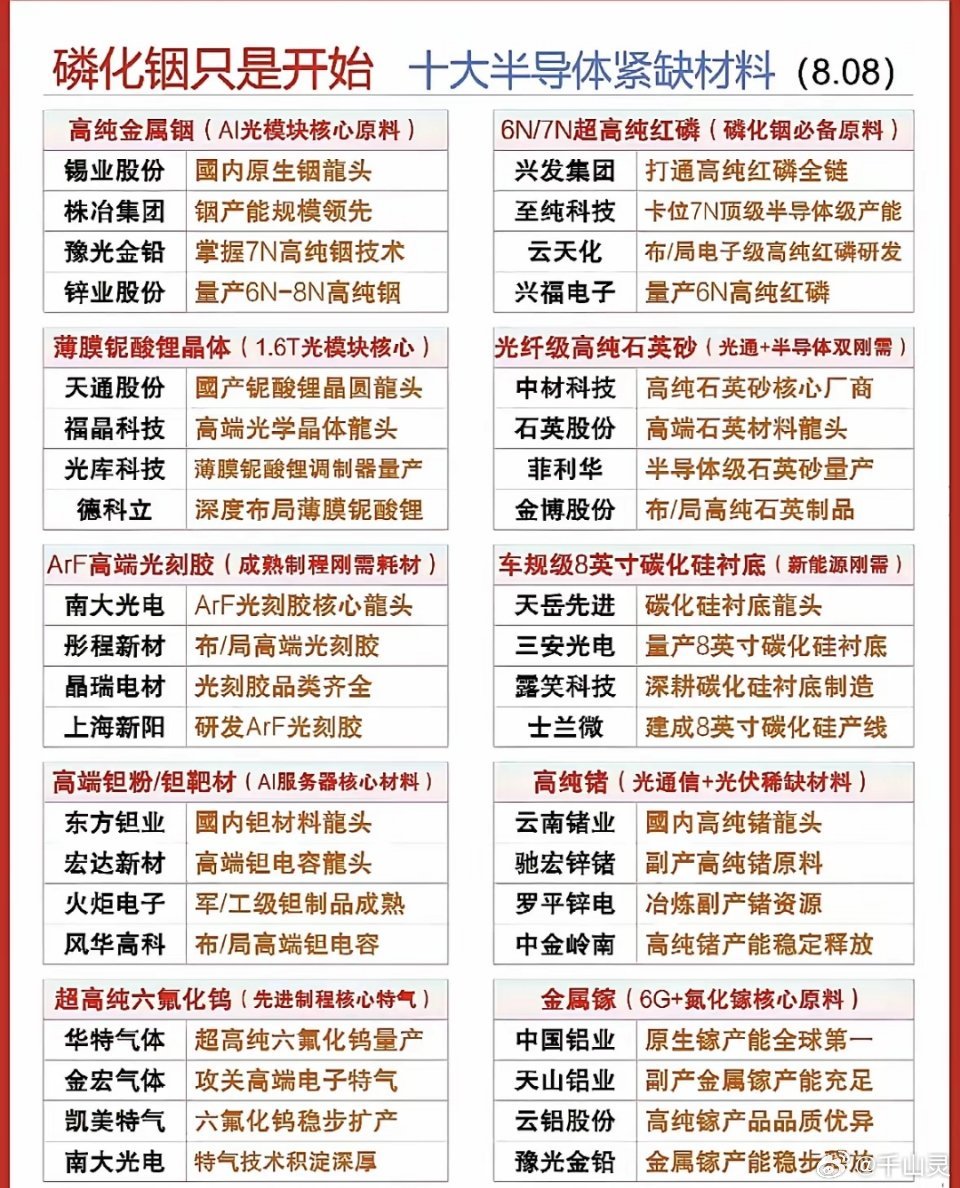磷化铟只是序章！十大半导体材料藏宝图，AI与6G时代的硬核科技盛宴。磷...