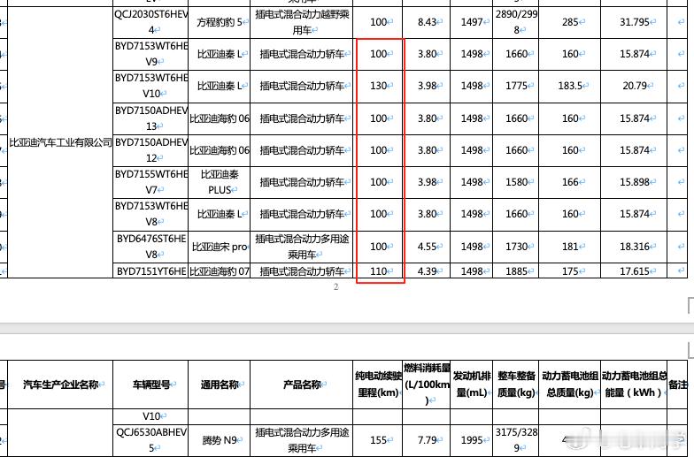 比亚迪在这一批目录里面，包括秦L、海报06、秦Plus、宋Pro、海豹07等