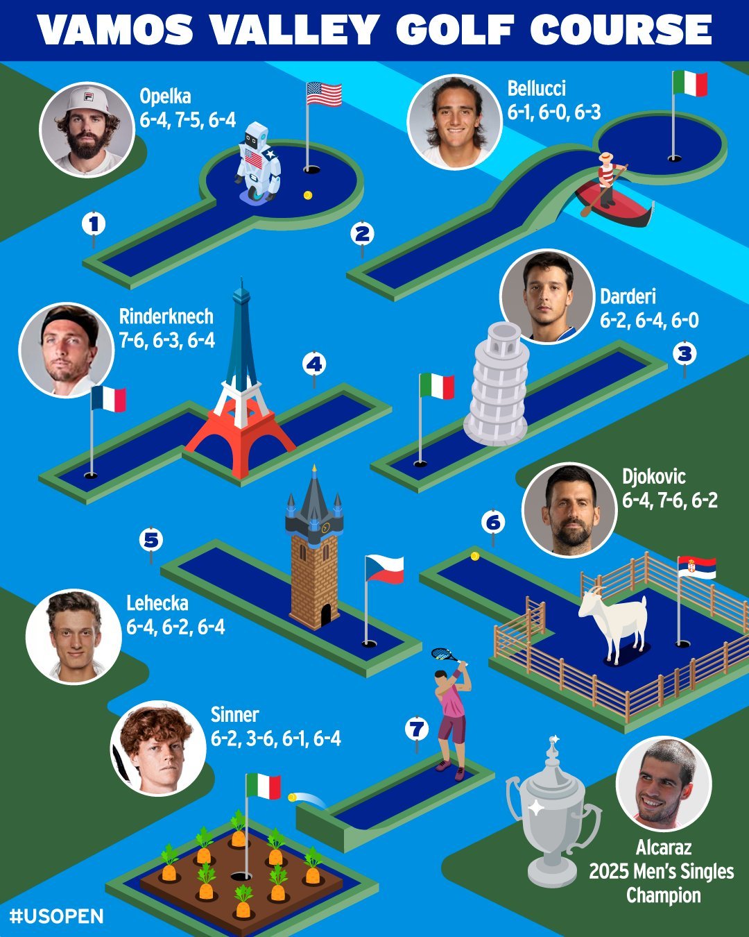 阿尔卡拉斯重回世界第一阿尔卡拉斯本届美网仅失一盘，六夺大满贯，红土、草地、硬地实