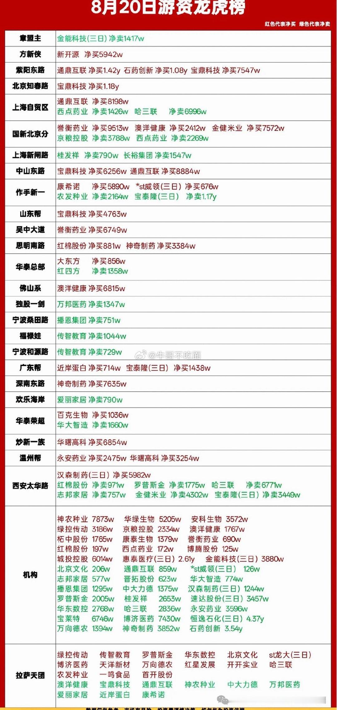 8月20日龙虎榜复盘｜资金集中抱团两大主线🔥
