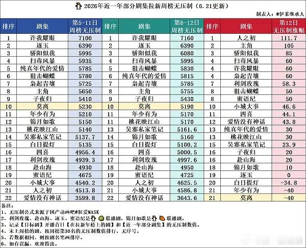 莫离热播期还能进年榜吗🤔这剧热播期到底多久乱七八糟的