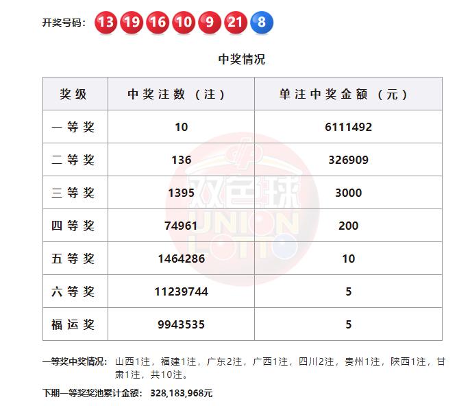 完了，福运奖只剩最后一期了，双色球26073期开奖数据新鲜出炉，本期大奖全面爆发