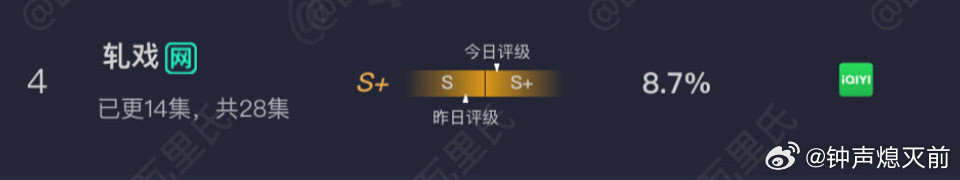 轧戏评级又涨了不错的继续保持