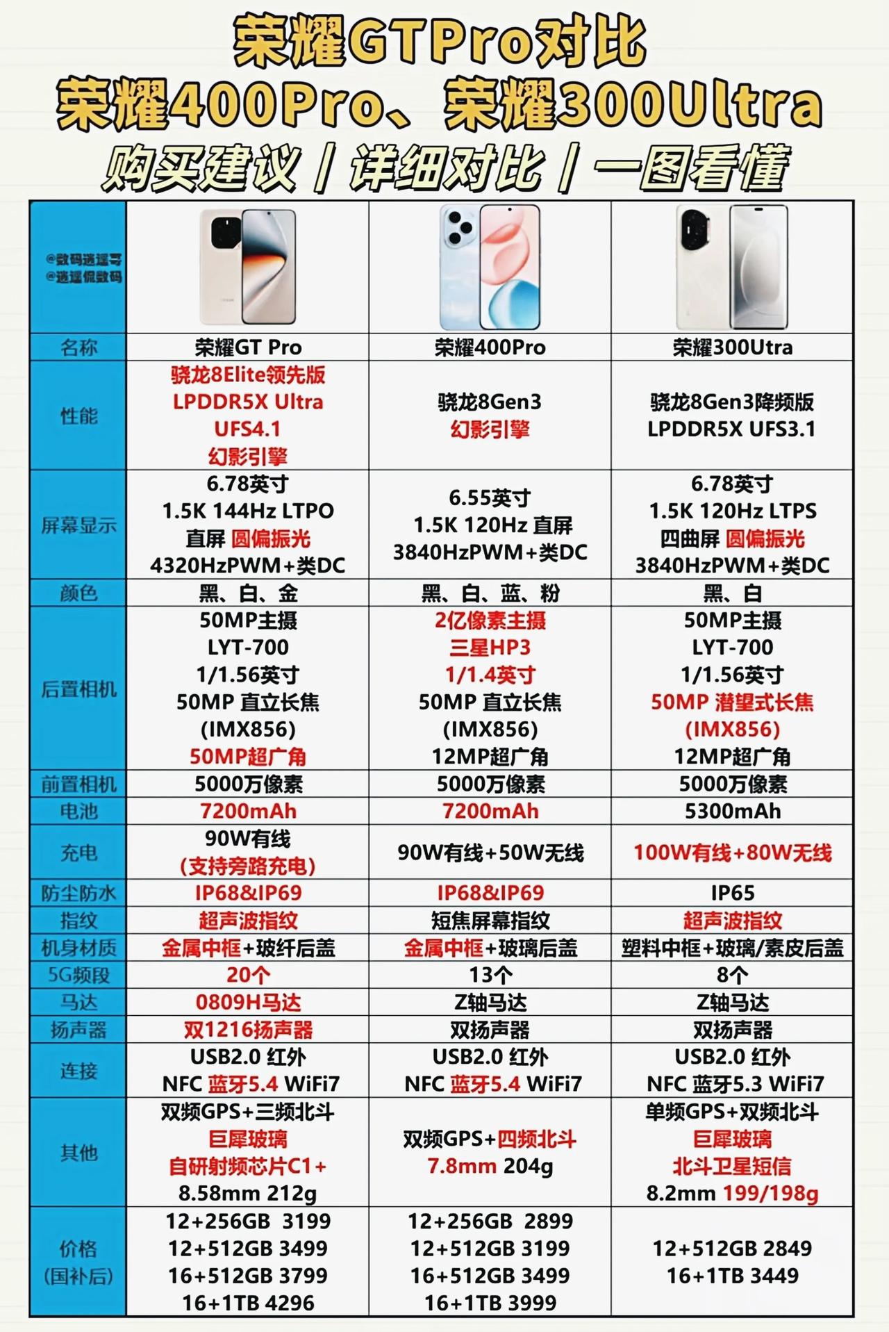 本是同根生，相煎何太急[捂脸哭]荣耀三款中高端旗舰展开“内部争斗”，但这可让消费者