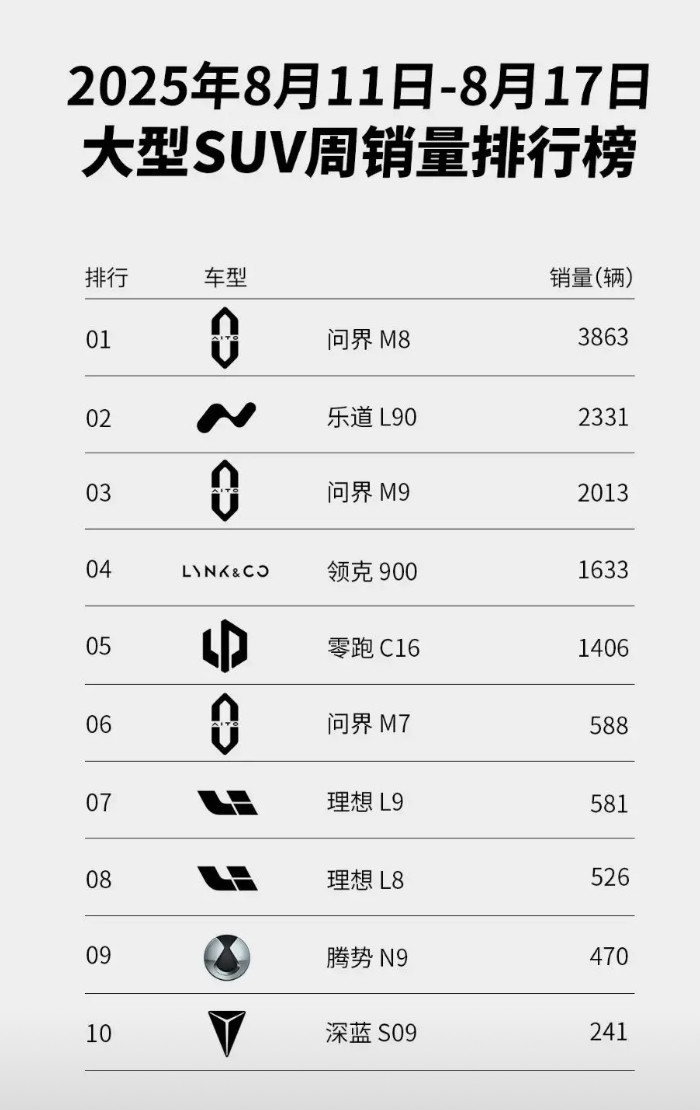 问界压着理想打，处处高一截！好像也不是非比不可，毕竟多了那么多。在此领域，问