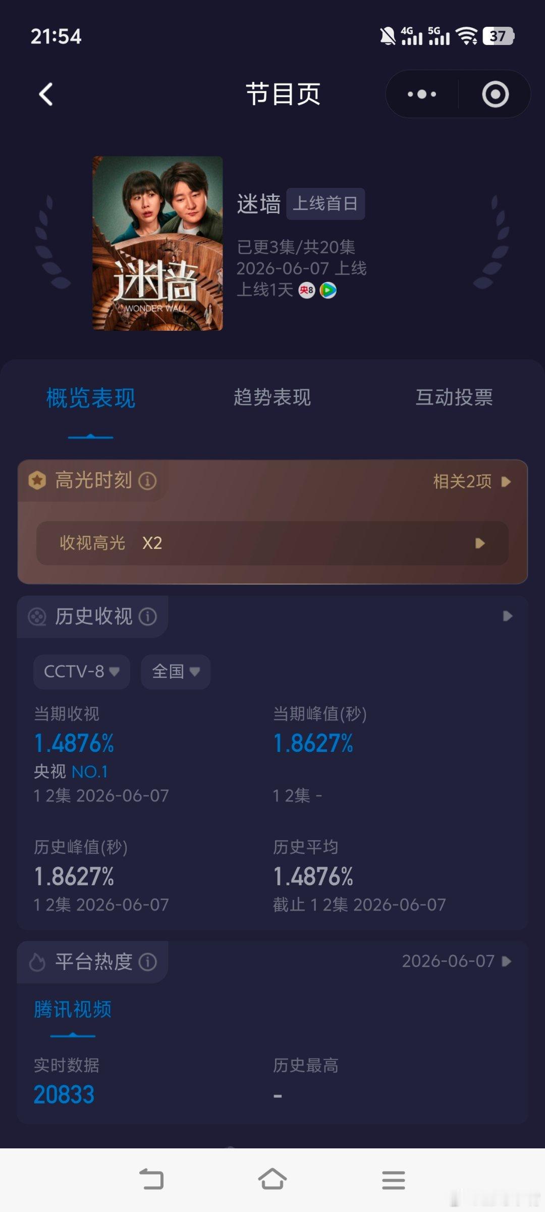 预测对了！全网预测最准电视剧迷墙首播收视快报！第一集：起点0.9051，峰值1