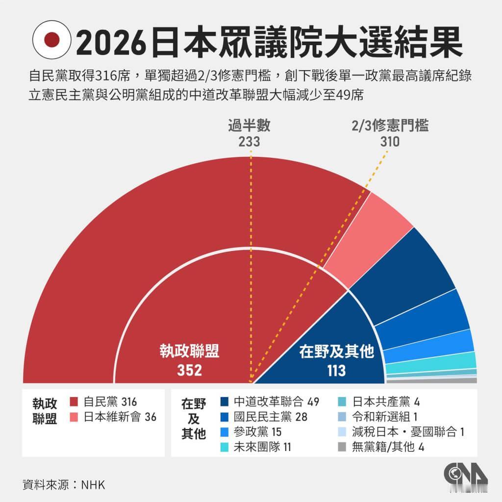 高市早苗这一手神奇操作，把自民党从鬼门关拽回来了高市早苗上任110天，把自民党