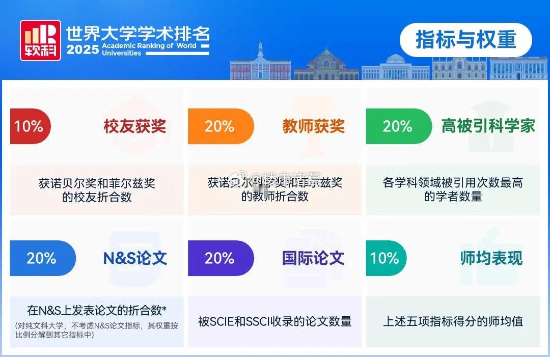 近日，高等教育评价机构软科正式发布“2025软科世界大学学术排名”。排名展示了全