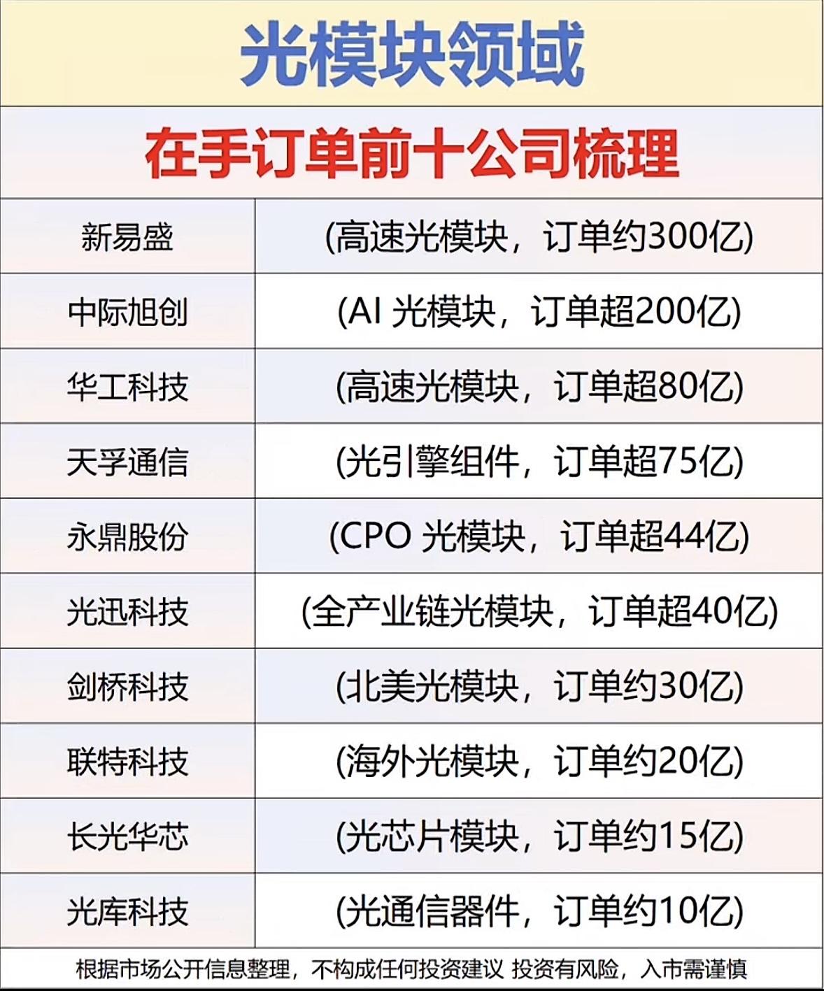 光模块和算电协同领域，在手订单个股揭晓，第一名在手订单超过600亿2026光