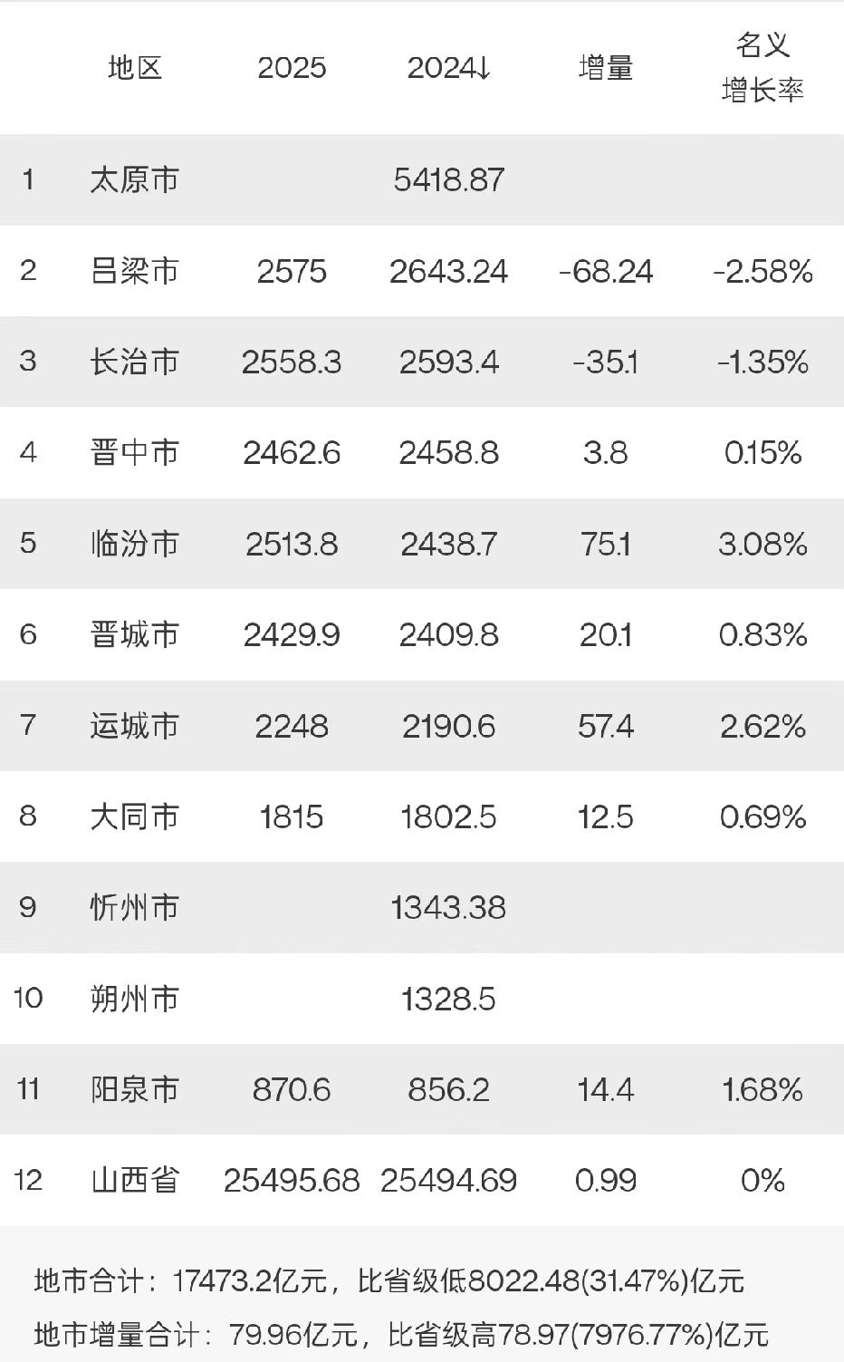 山西8个城市2025年GDP出炉：吕梁长治负增长、临汾超晋中山西省是中部六省之