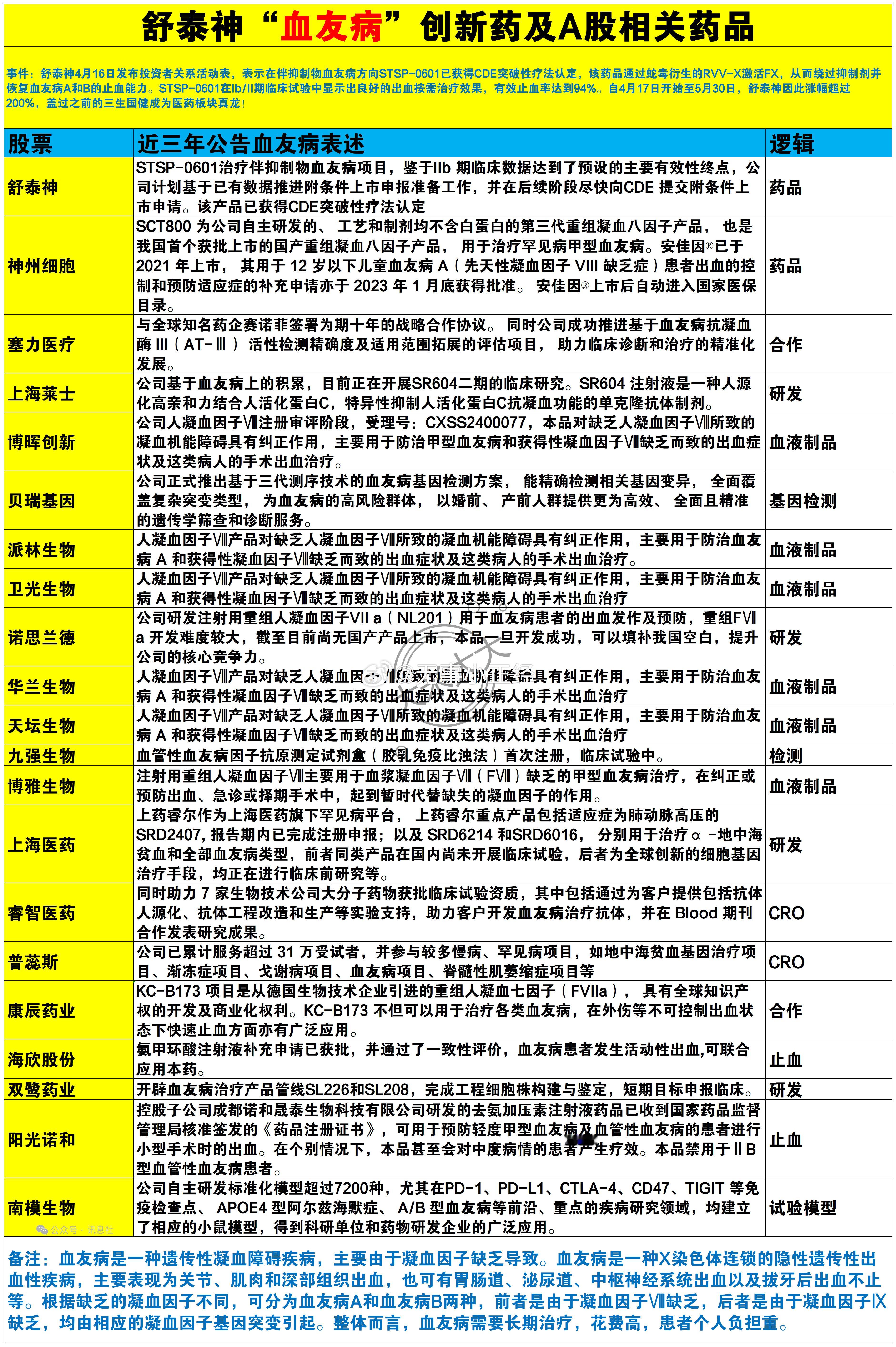 舒泰神“血友病”创新药及A股相关药品概念股！​​​