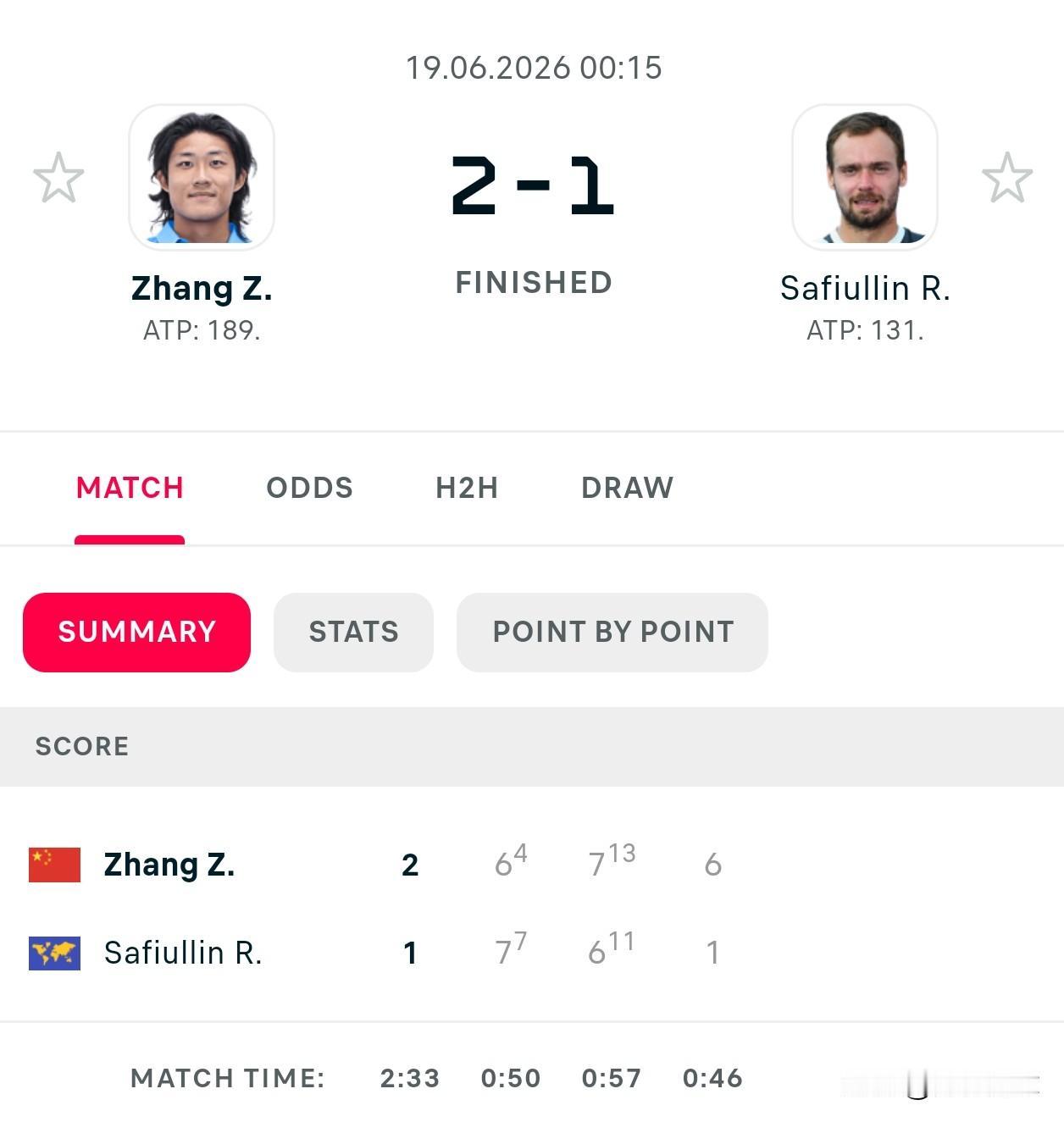 🇨🇳张之臻6-7（4）/7-6（11）/6-1击败萨菲乌林🇷🇺，打进诺丁