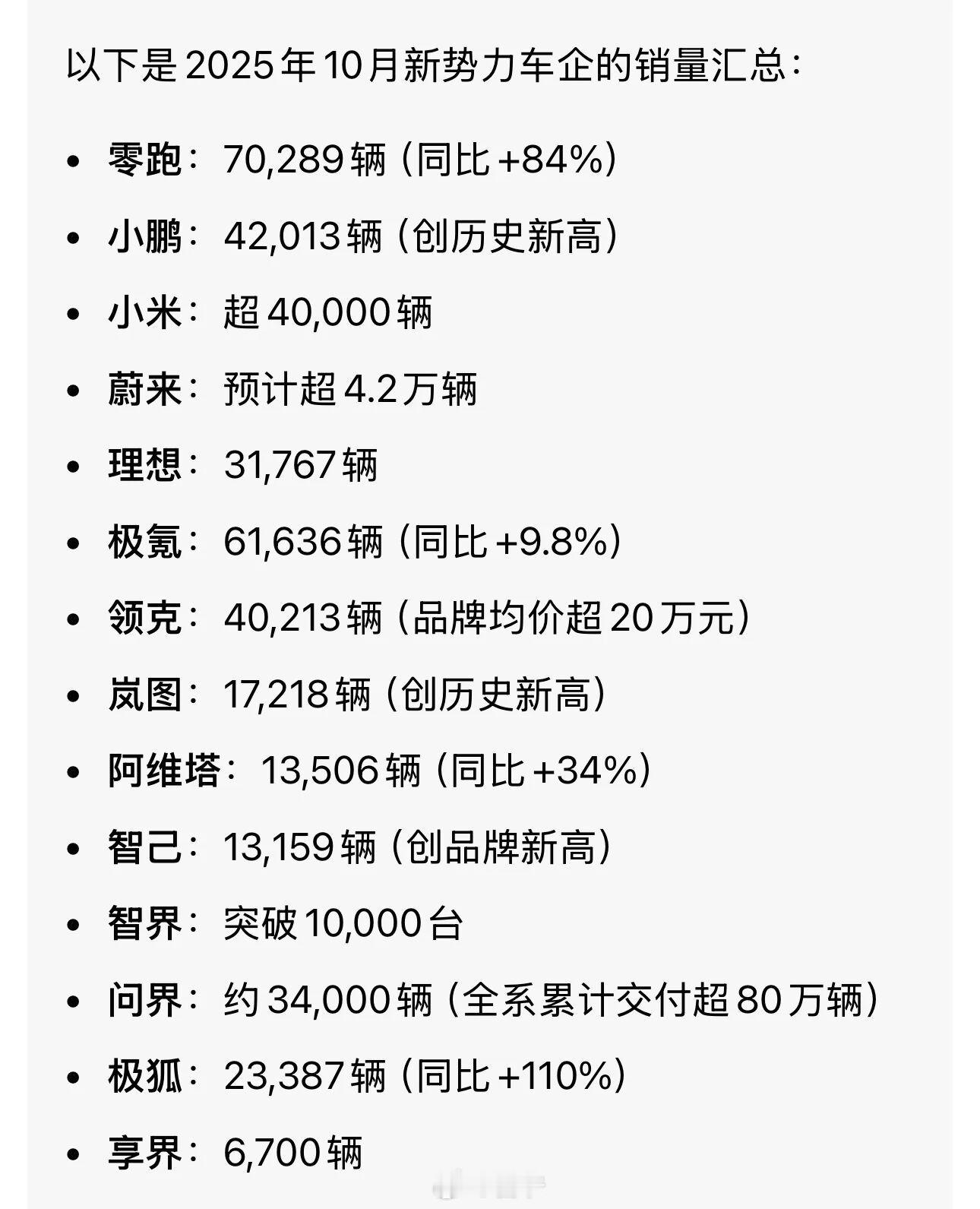 10月官方销量。零跑继续领跑，小鹏创历史，蔚来好像也支楞起来了…​​​