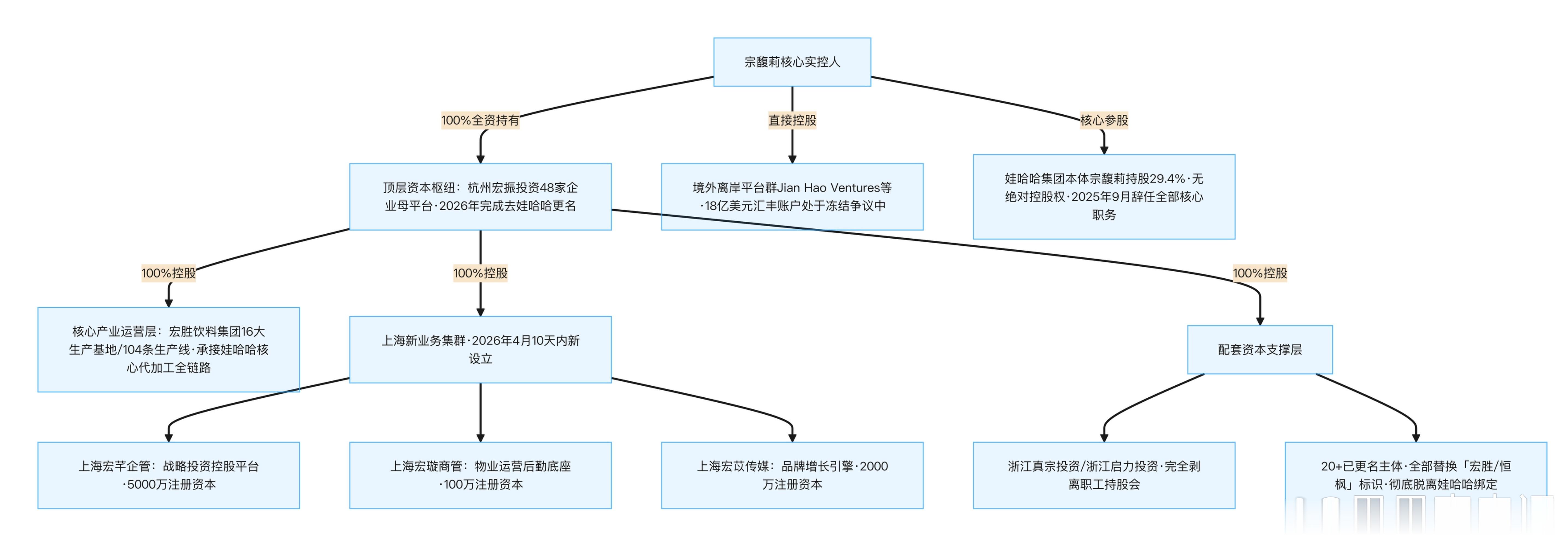 宗馥莉18亿美元资产被冻结这18亿资产冻结的本质，从来不是坊间热议的“父女反目”