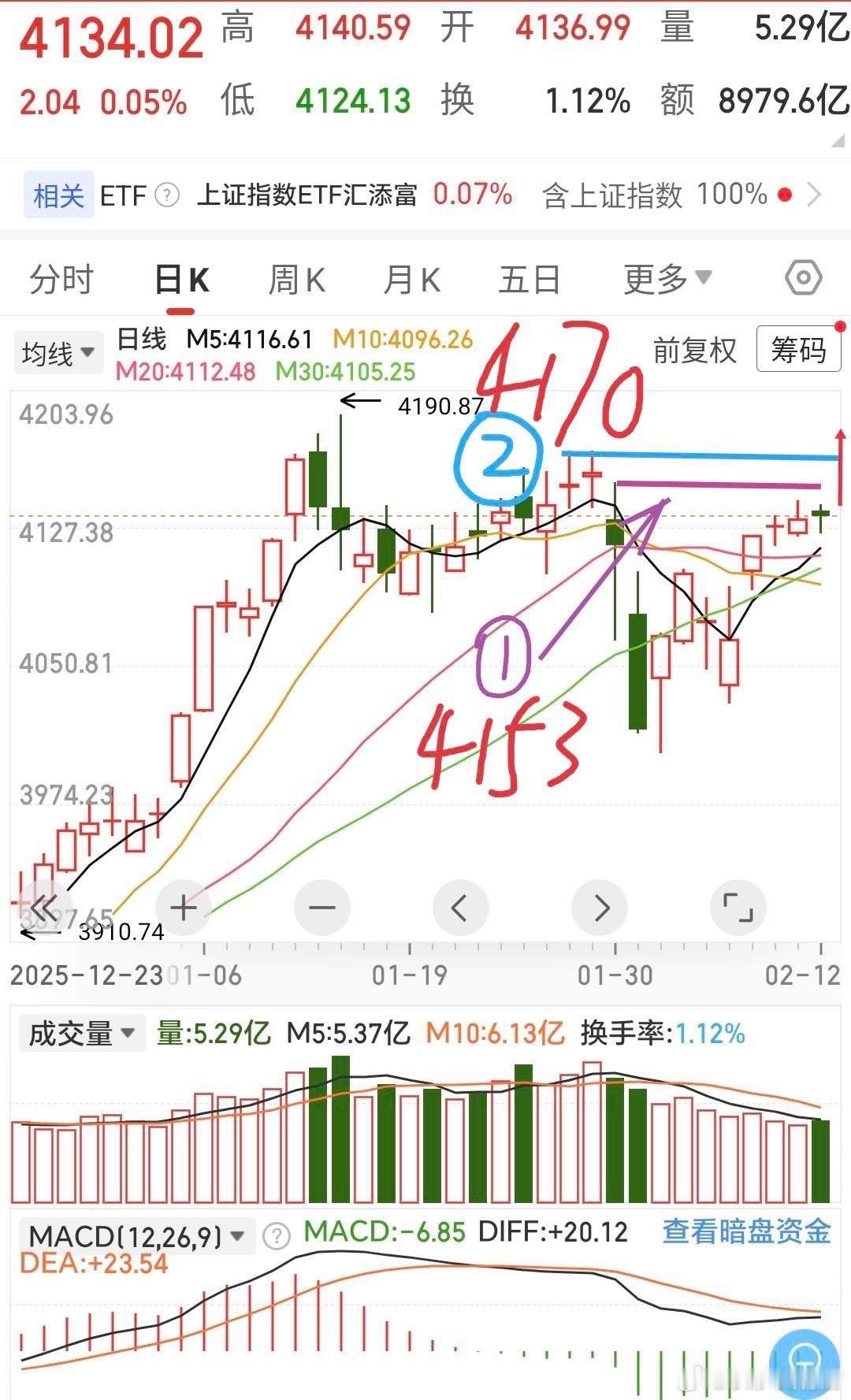 明天一根中阳线，让今天卖出的吃不下饭！今天两市在提钱过年的卖出中，继续保持住了红