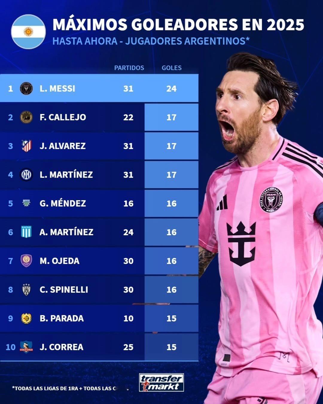 📊德转：2025年截至目前阿根廷球员最佳射手🐐⚽多年过去了，梅西的事情仍然