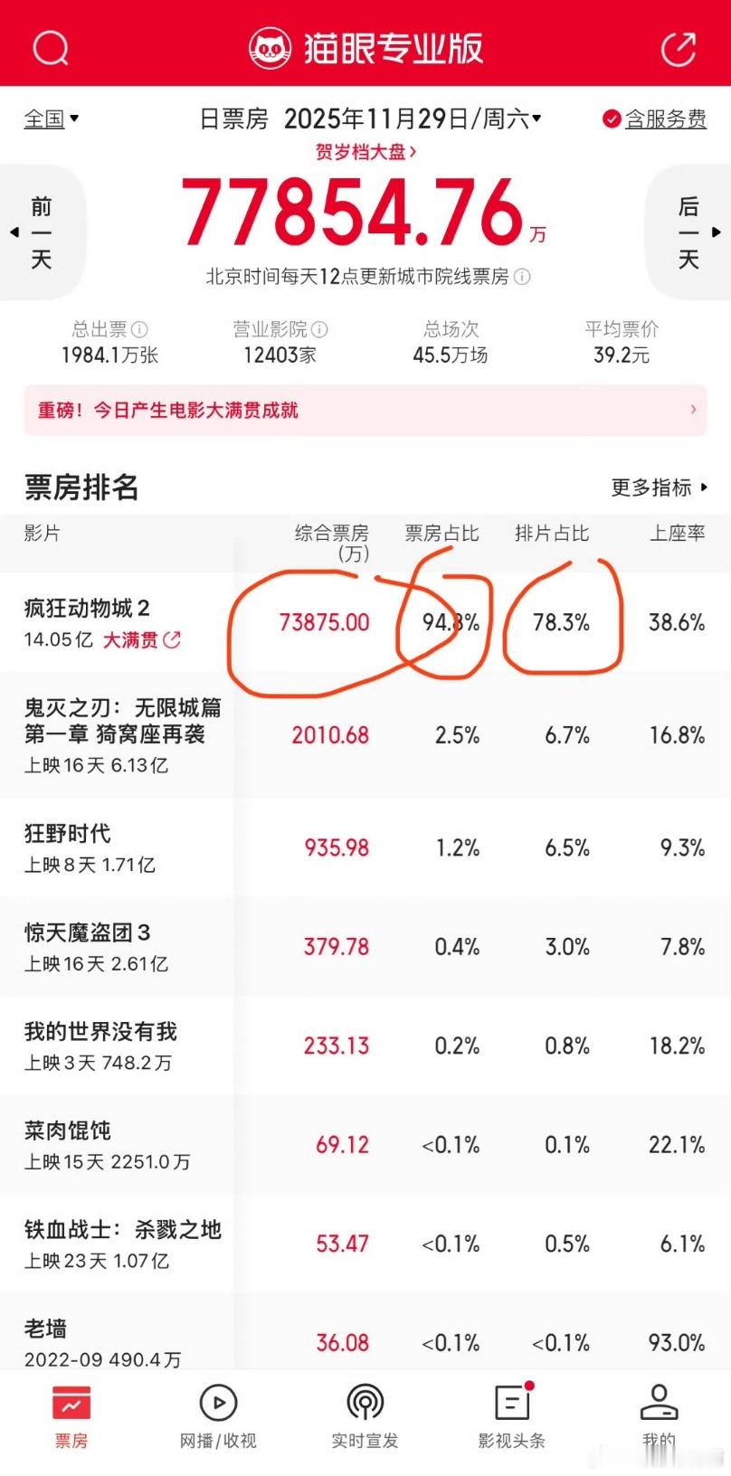 疯狂动物城2票房真真吸干了票房和排片，狂野时代如果没有粉丝冲预售破亿都很难，易烊