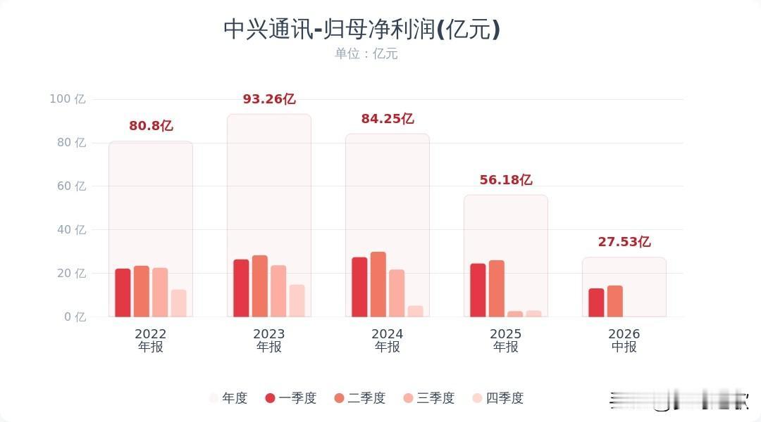 通信板块龙头业绩暴雷，下周科技股又难了中兴通讯发布半年报：上半年营收780.2