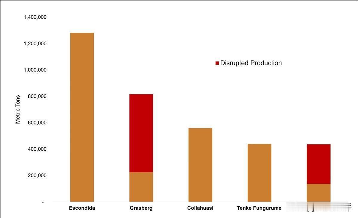 铜价破万美，矿企狂飙铜价在9月坐上了“过山车”。在短短两周时间内，铜价冲破1万