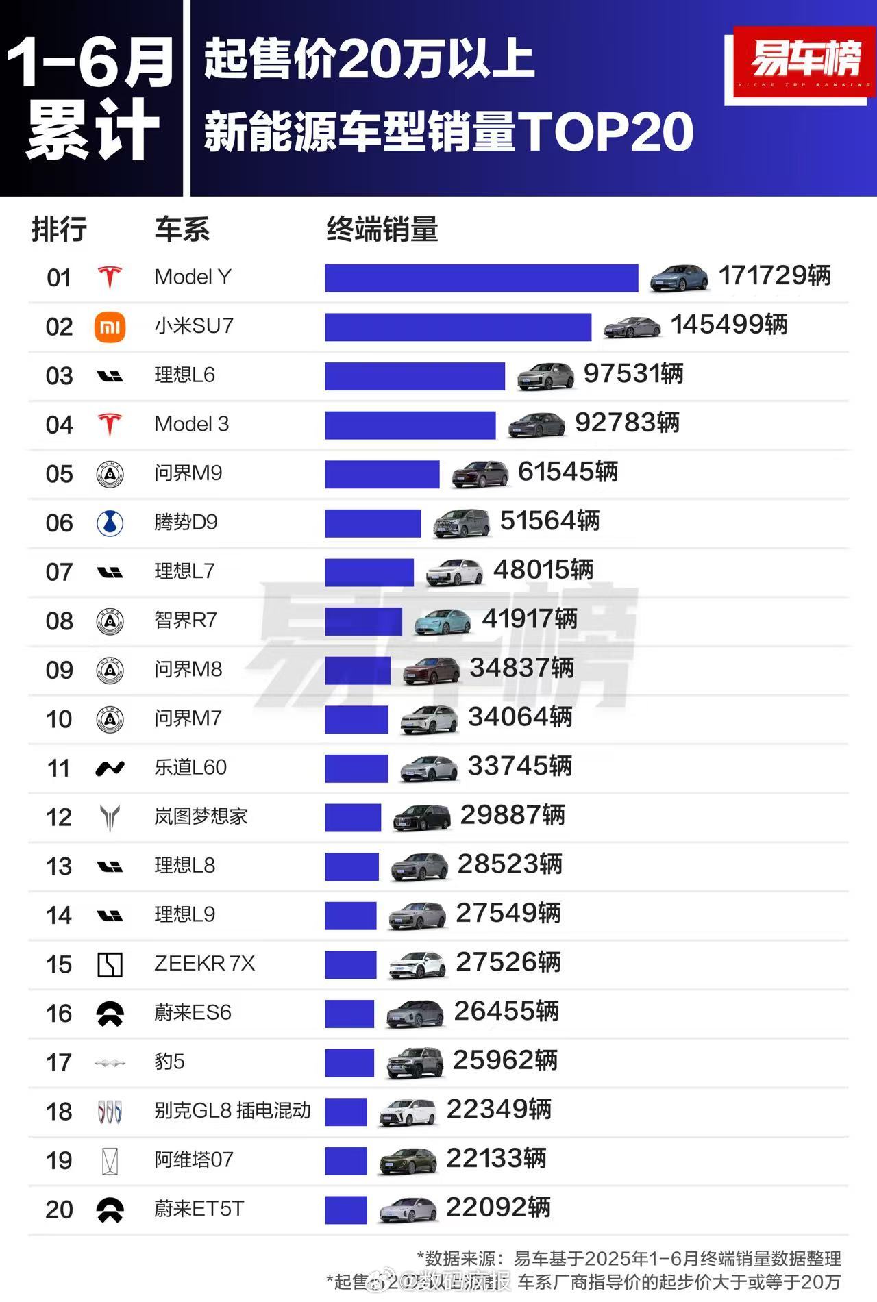 今年上半年售价20万以上新能源汽车销量榜1、特斯拉ModelY，171729辆