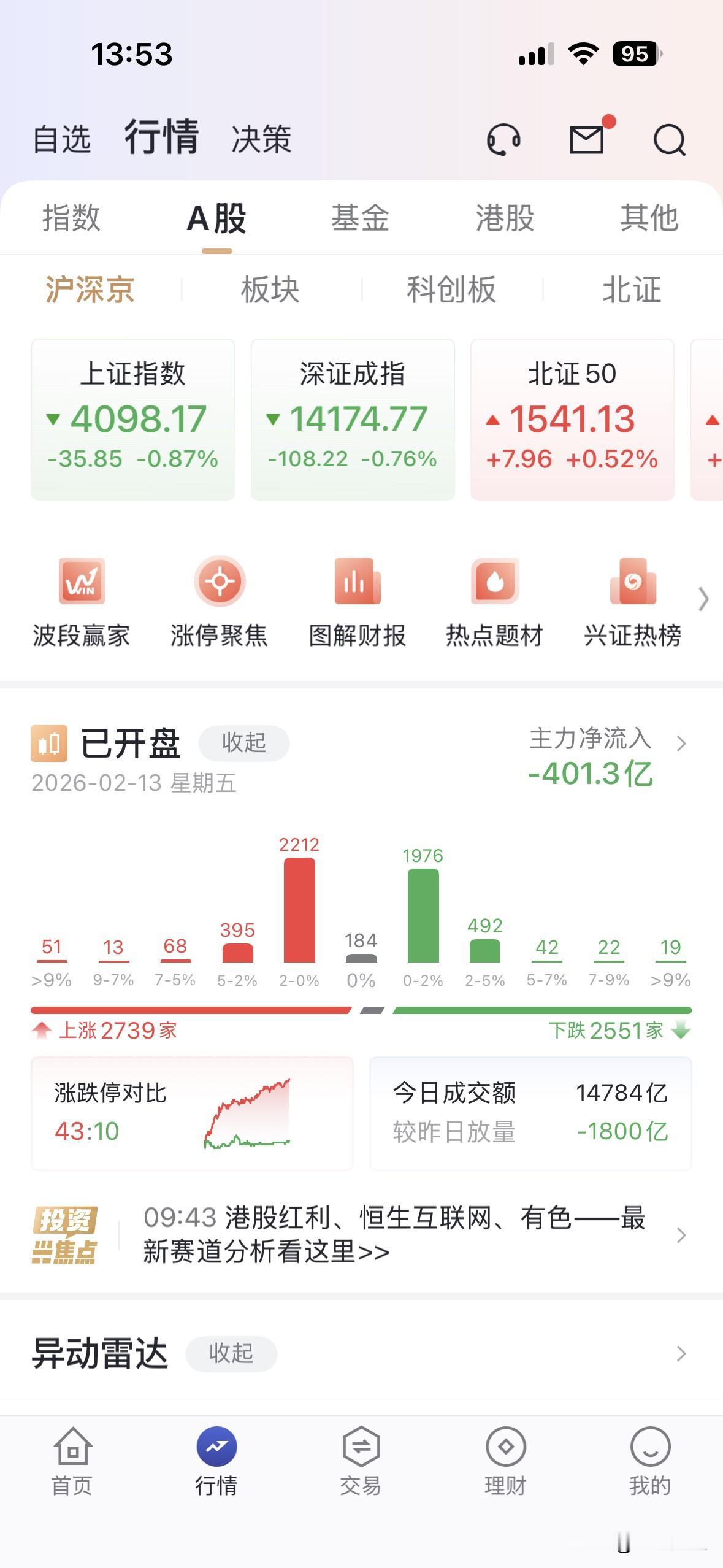 持股过节的也还好，涨跌比1:1强些。虽然指数下跌破4100点，但主要是受外围市