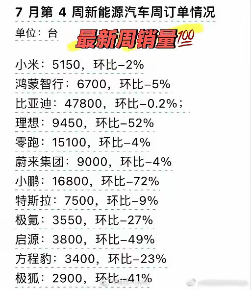 小鹏一周订单暴跌72%！理想直接腰斩！但比亚迪日均近7000辆稳坐第一...