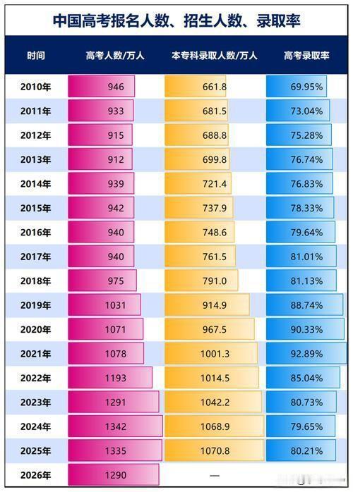 高考1290万连降两年：别急着庆祝，真正的残酷才刚开始·教育部6月3日公布：