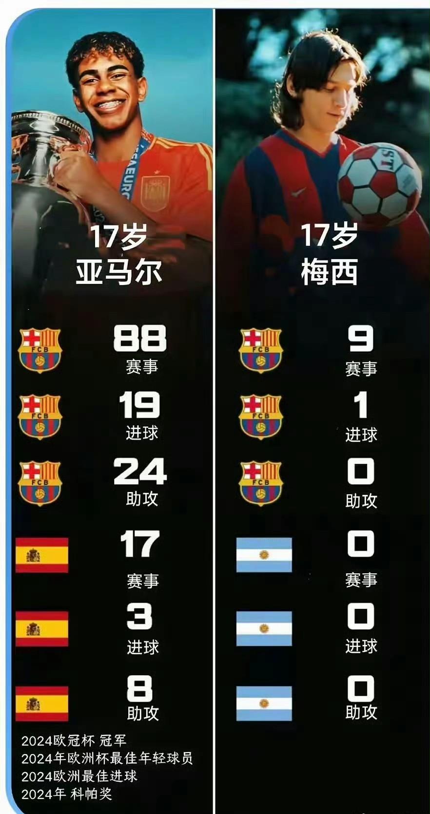 17岁的亚马尔不仅比梅西17岁时强太多，同样比C罗17岁优秀太多。C罗在17岁