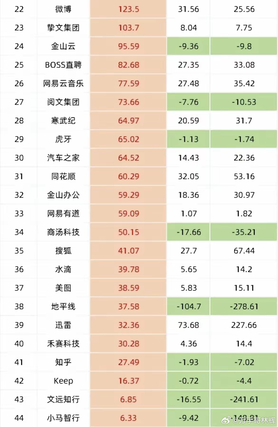 中国互联网企业2025年营收利润。腾讯是真的很赚钱，年度净利润高达2248亿元；
