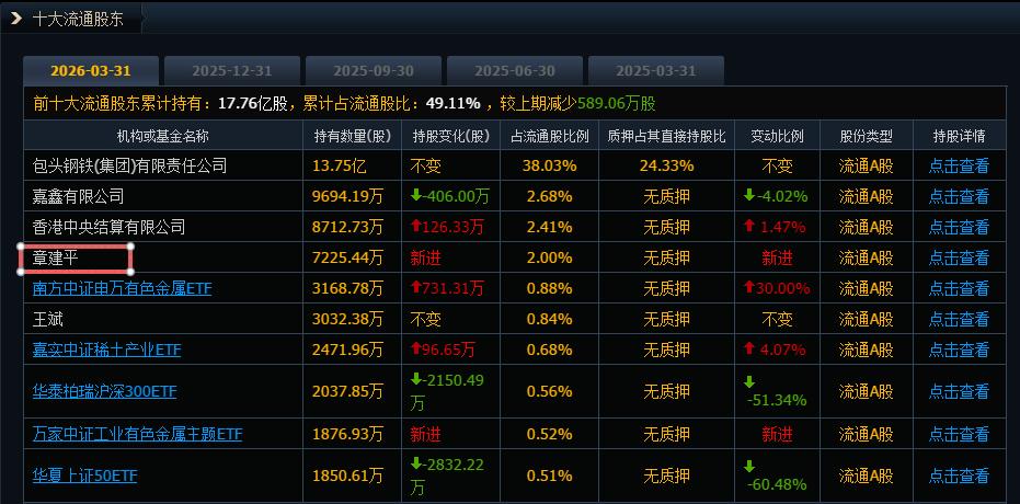 牛散章建平重仓北方稀土！我真没想到章盟主竟然跑到了北方稀土当上了10大股东。