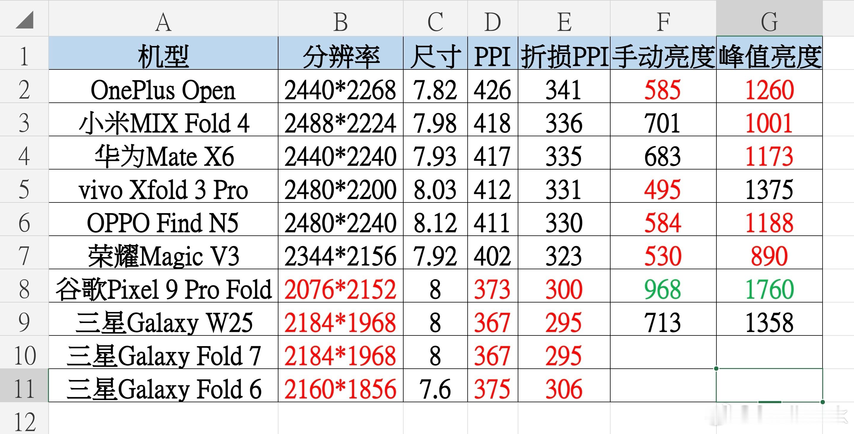 我来泼冷水了，三星GalaxyZFold7的内屏，大概率和前代FoldS