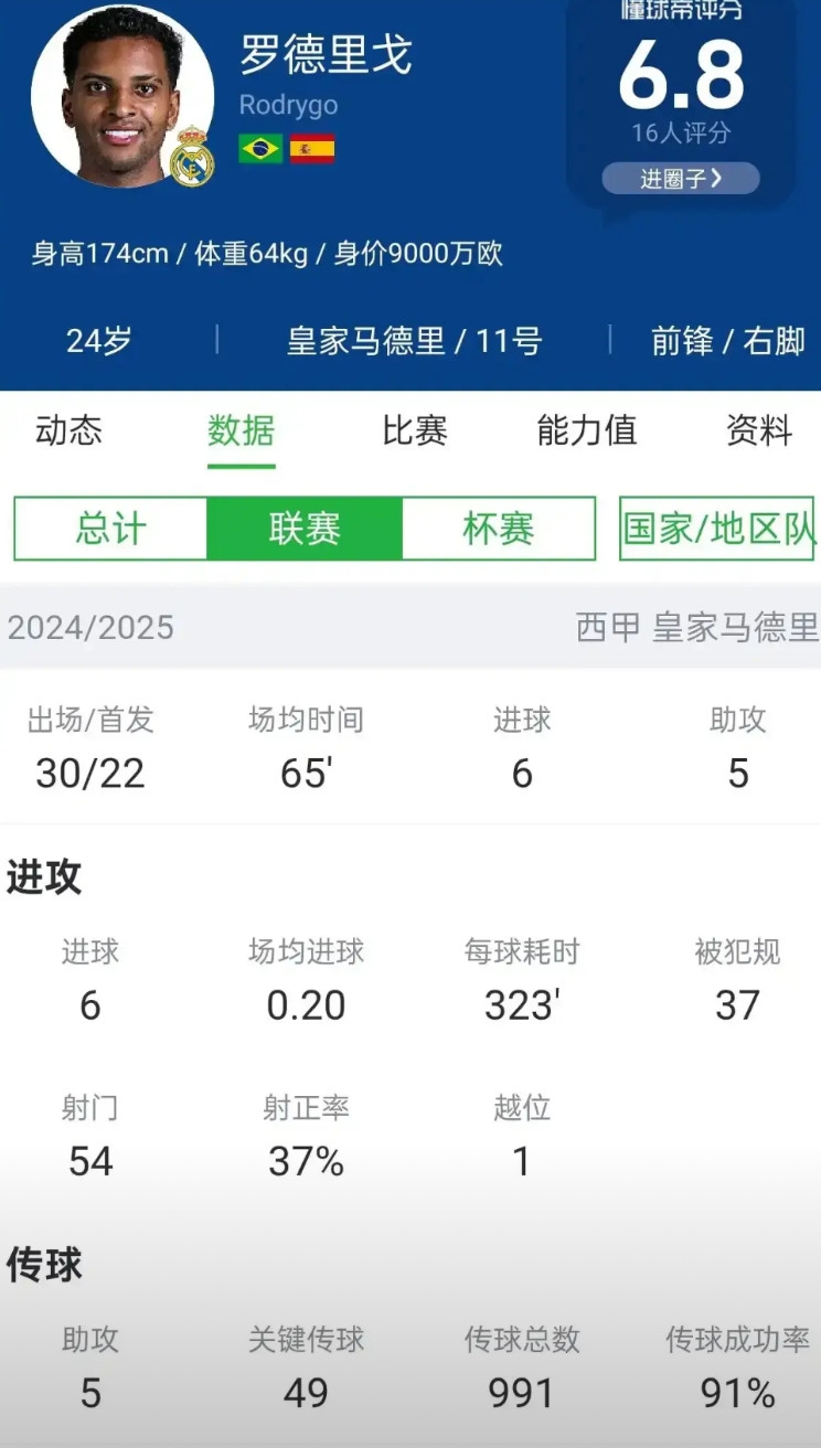 罗德里戈数据还不如孙兴慜，所以没人买呀。罗德里戈24岁，孙兴慜33岁，两人年