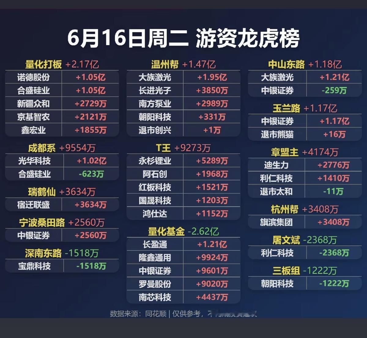 6.16周二看看游资大佬们都买了啥？！游资大佬抢筹龙虎榜！葛卫东
